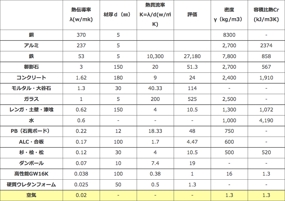 各種建材の熱伝導率