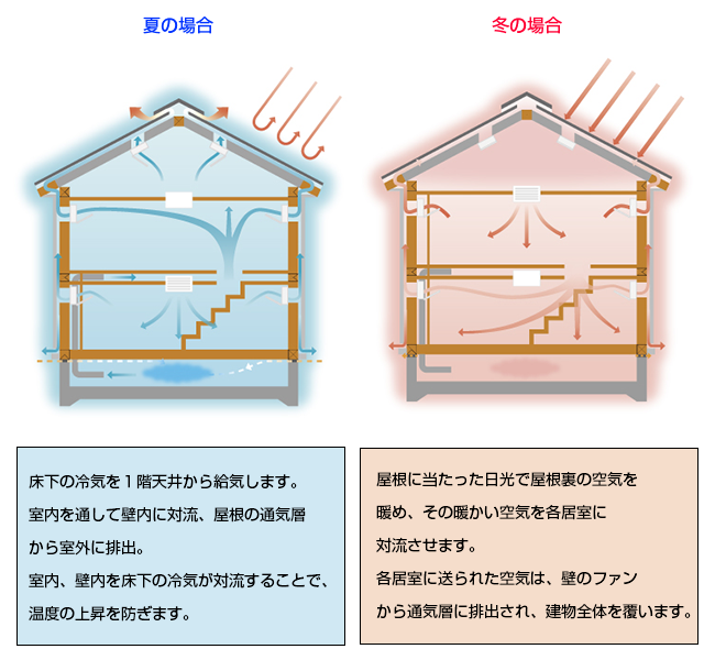 季節に合わせた運転方法